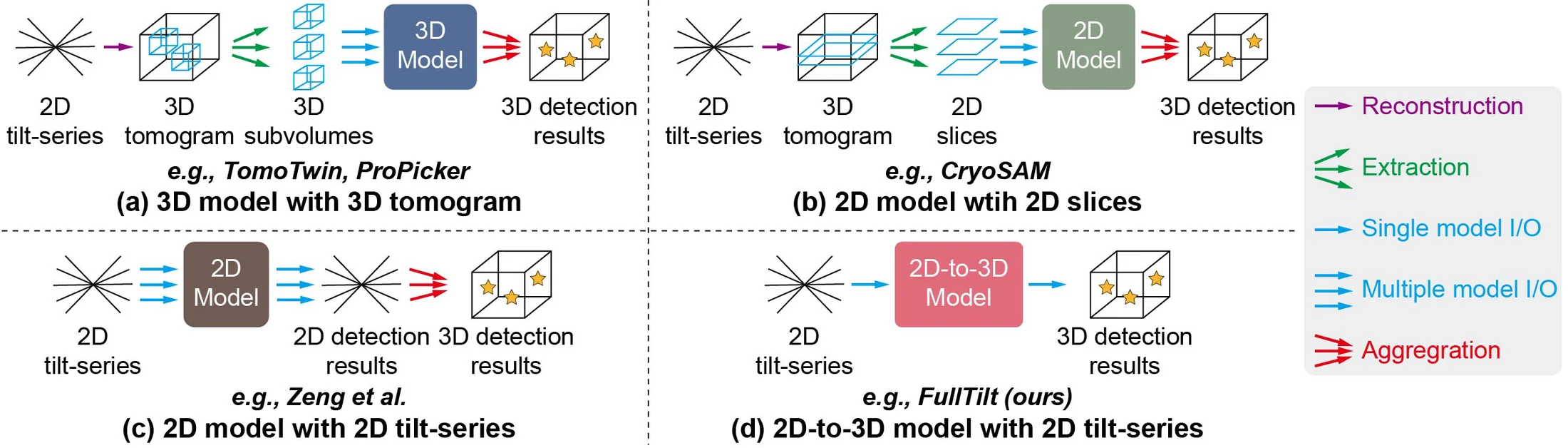 Four detection pipelines: 3D models on tomogram subvolumes, 2D models on tomogram slices, 2D detection with back-projection, and FullTilt's end-to-end 2D-to-3D model.