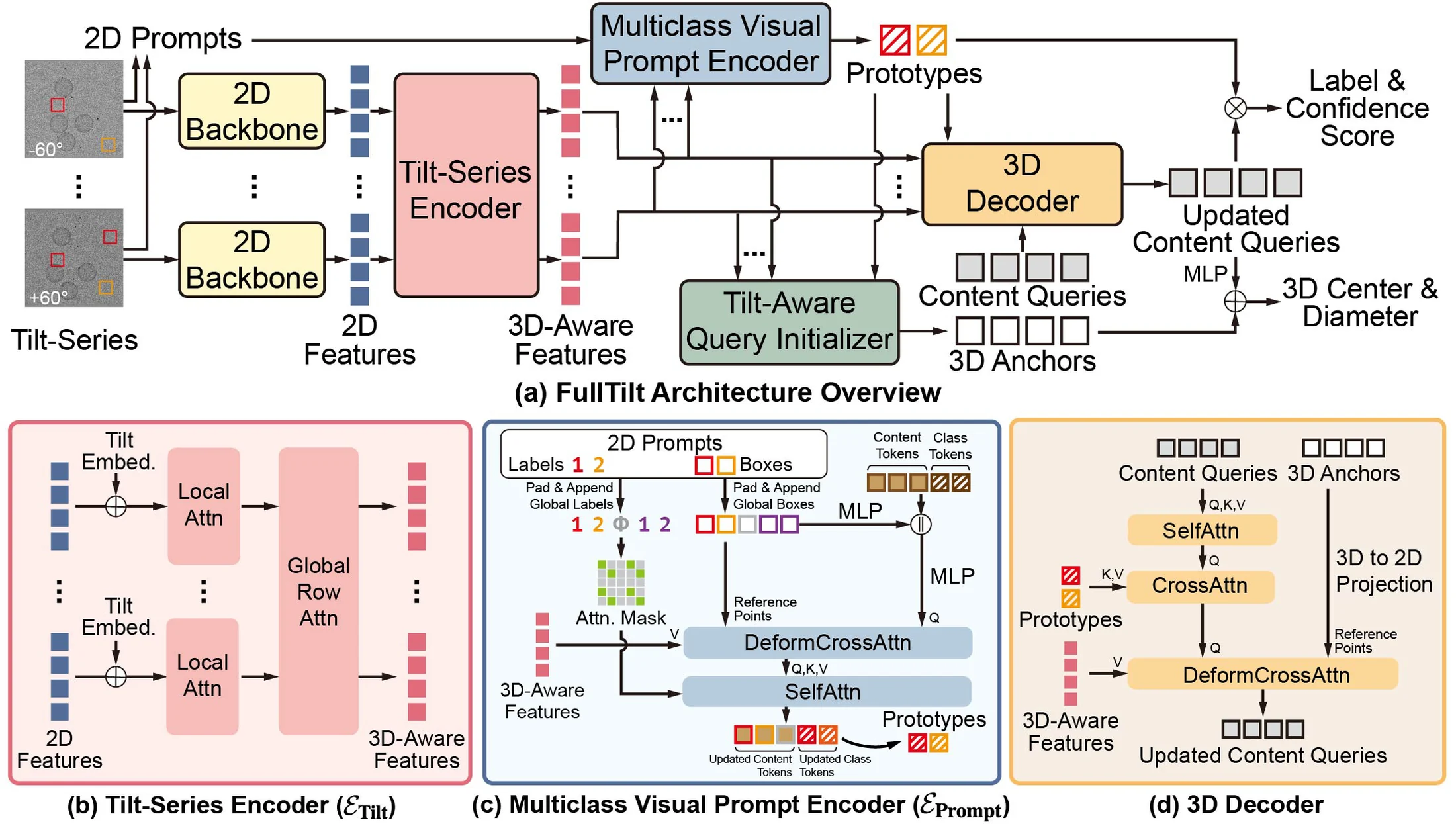FullTilt architecture: 2D backbone, tilt-series encoder, multiclass visual prompt encoder, tilt-aware query initializer and 3D decoder.
